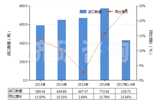 2013-2017年6月中國其他梯形截面環(huán)形傳動帶（60cm＜周長≤180cm）(HS40103200)進(jìn)口量及增速統(tǒng)計(jì)